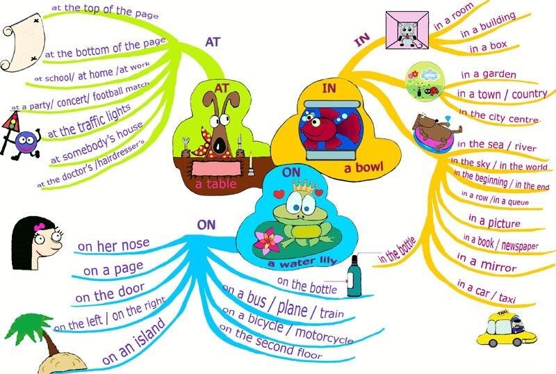 Mẫu 2 sơ đồ tư duy các thì trong tiếng anh