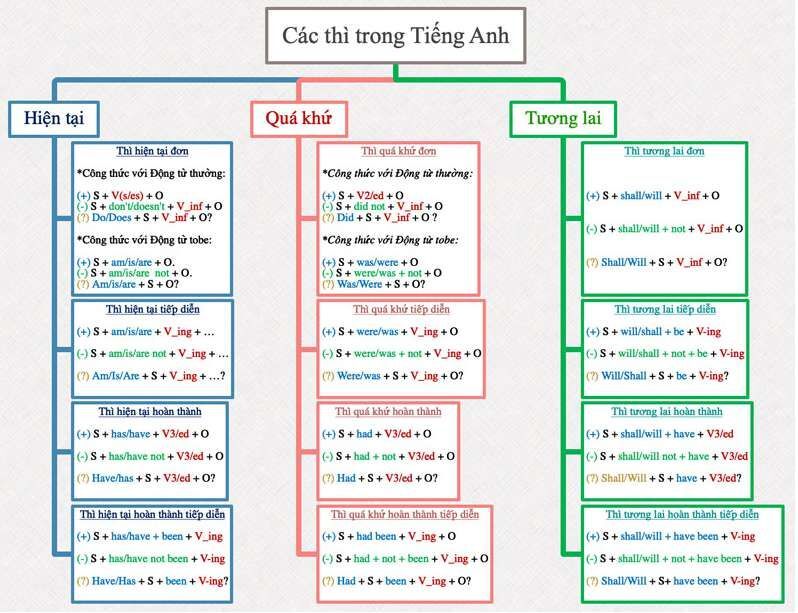 Mẫu 3 sơ đồ tư duy các thì trong tiếng anh