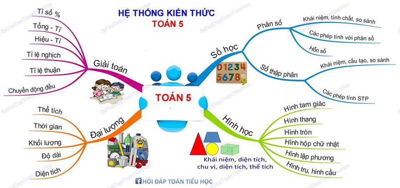 Tóm tắt nội dung chương trình toán lớp 5 qua sơ đồ trên